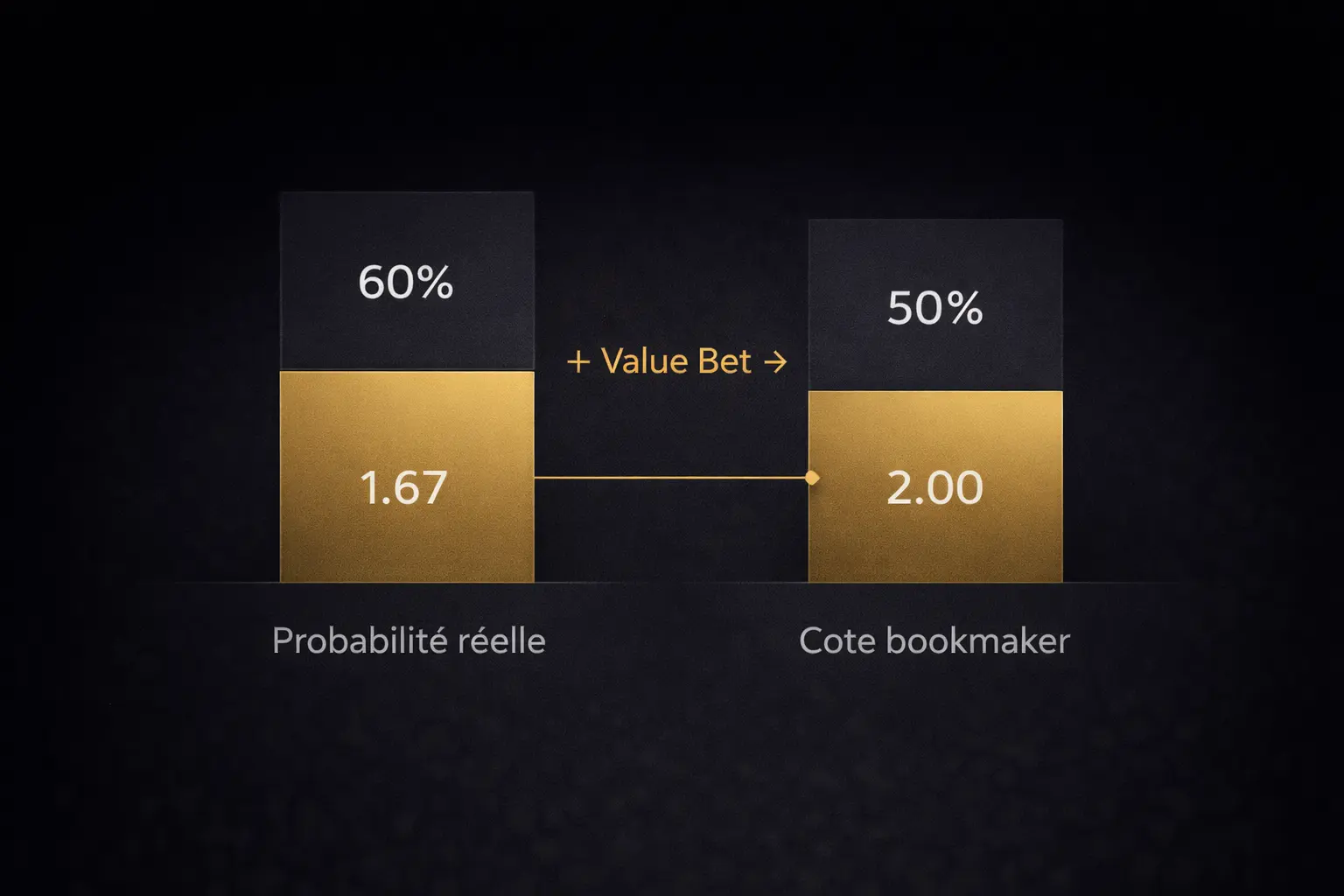 Bookmaker cote vs realite