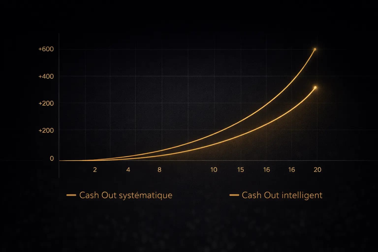 Comparaison stratégies cash out
