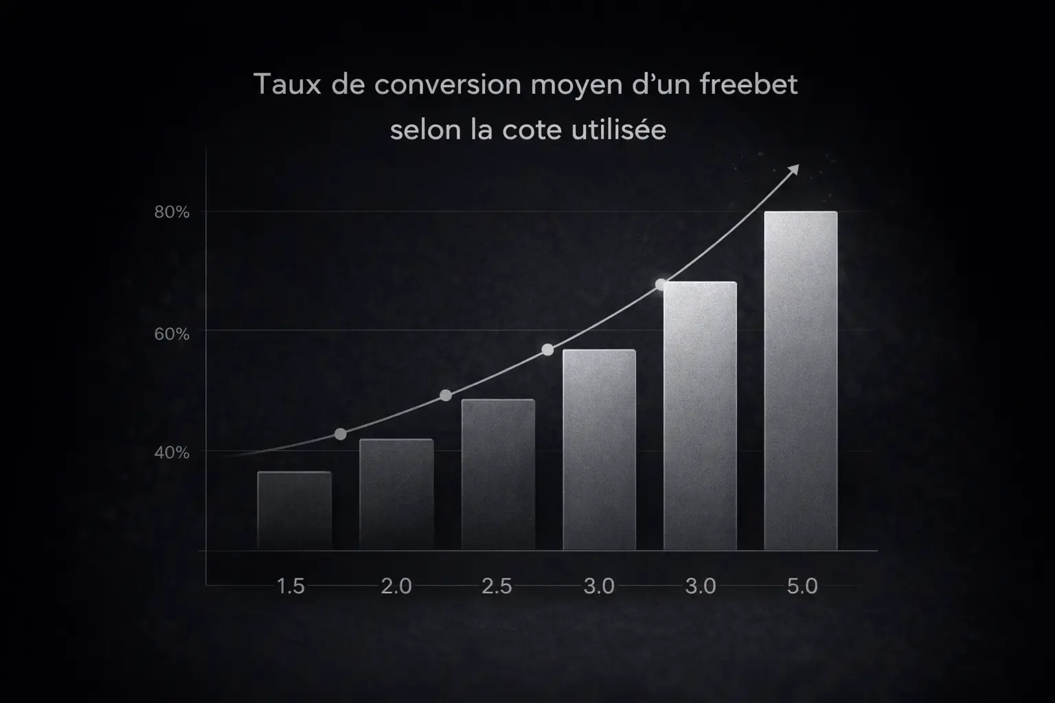 Taux de conversion des freebets