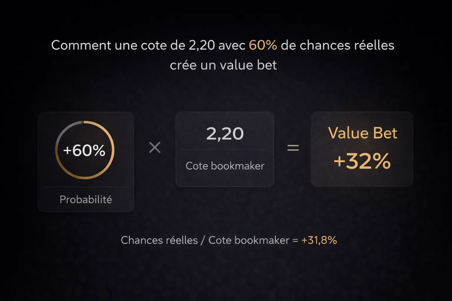 Schema chances reelles value bet