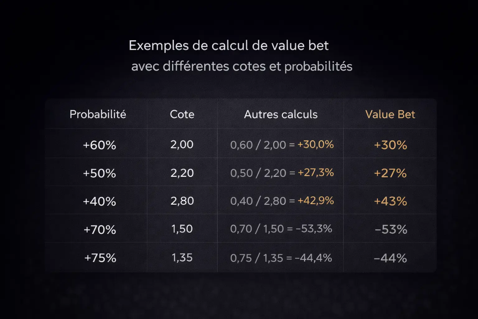 Tableau calcul value bet